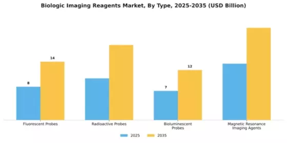 Biologic Imaging Reagents Market Segment Image 4