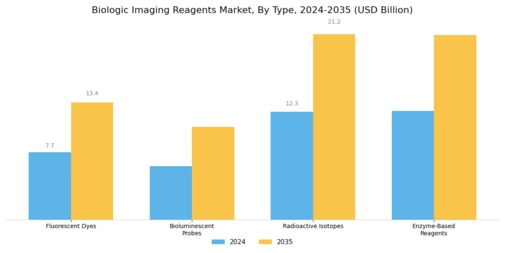 Biologic Imaging Reagents Market Segment Image 0