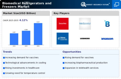 Biomedical Refrigerators And Freezers Market Infographic
