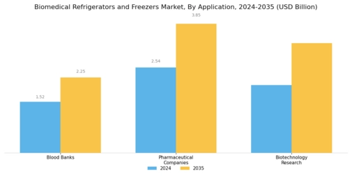 Biomedical Refrigerators And Freezers Market Segment Image 0