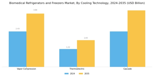 Biomedical Refrigerators And Freezers Market Segment Image 3
