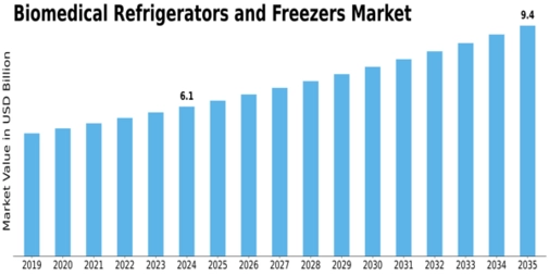Biomedical Refrigerators And Freezers Market Size