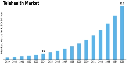 Telehealth Market Size