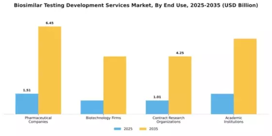 Biosimilar Testing Development Services Market Segment Image 1