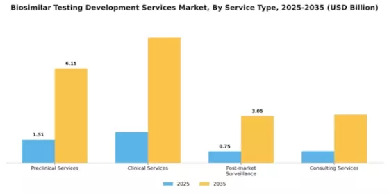 Biosimilar Testing Development Services Market Segment Image 2