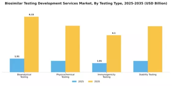 Biosimilar Testing Development Services Market Segment Image 3