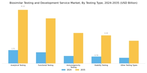 Biosimilar Testing Development Services Market Segment Image 0