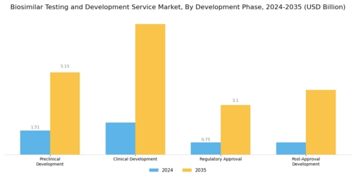 Biosimilar Testing Development Services Market Segment Image 1