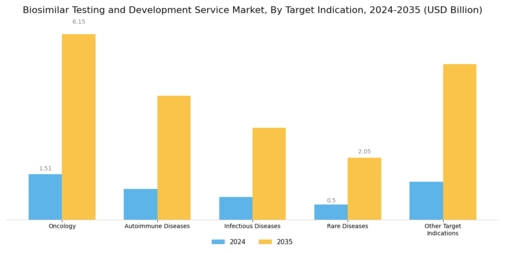 Biosimilar Testing Development Services Market Segment Image 2