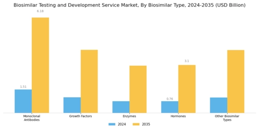 Biosimilar Testing Development Services Market Segment Image 3
