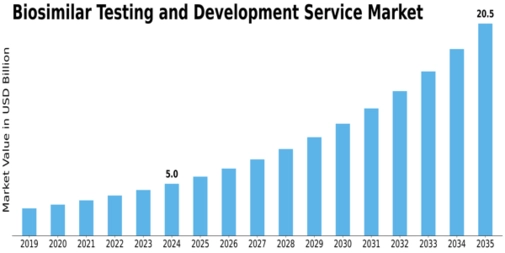 Biosimilar Testing Development Services Market Size