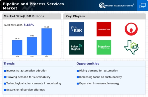 Pipeline Process Services Market Infographic