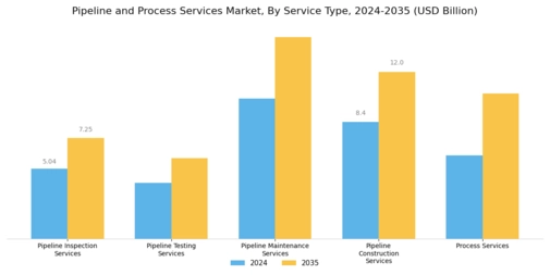 Pipeline Process Services Market Segment Image 0