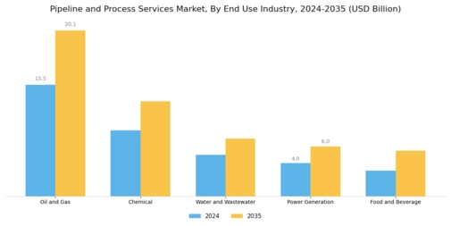 Pipeline Process Services Market Segment Image 1