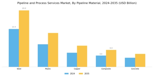 Pipeline Process Services Market Segment Image 2