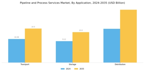 Pipeline Process Services Market Segment Image 3