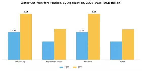 Water Cut Monitors Market Segment Image 1