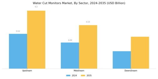 Water Cut Monitors Market Segment Image 0