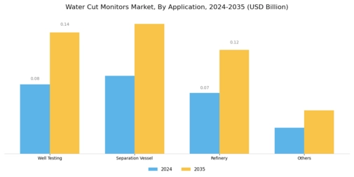 Water Cut Monitors Market Segment Image 1