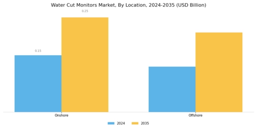 Water Cut Monitors Market Segment Image 2