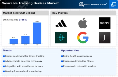 Wearable Tracking Devices Market Infographic