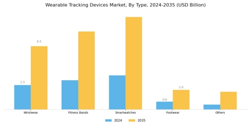 Wearable Tracking Devices Market Segment Image 0