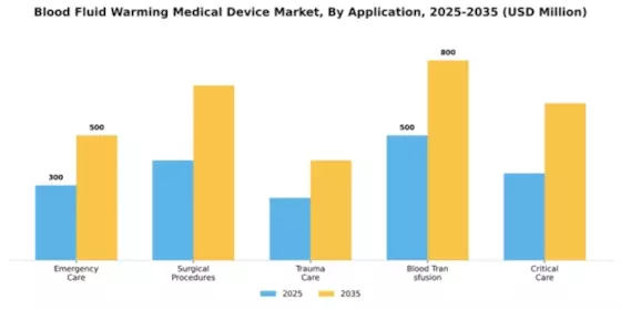 Blood Fluid Warming Medical Device Market Segment Image 0