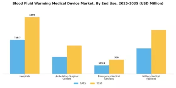 Blood Fluid Warming Medical Device Market Segment Image 1