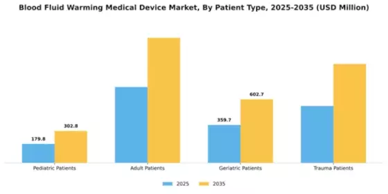 Blood Fluid Warming Medical Device Market Segment Image 2