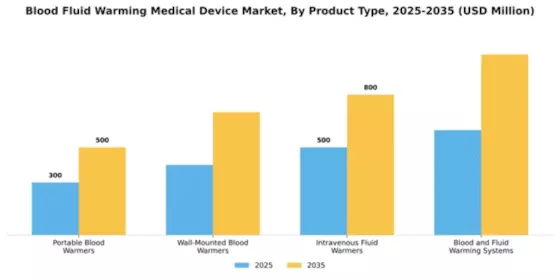 Blood Fluid Warming Medical Device Market Segment Image 3