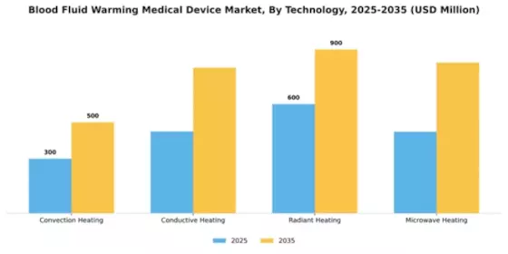 Blood Fluid Warming Medical Device Market Segment Image 4