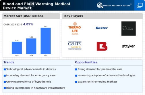 Blood Fluid Warming Medical Device Market Infographic