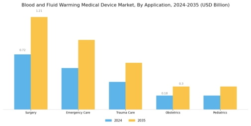 Blood Fluid Warming Medical Device Market Segment Image 0