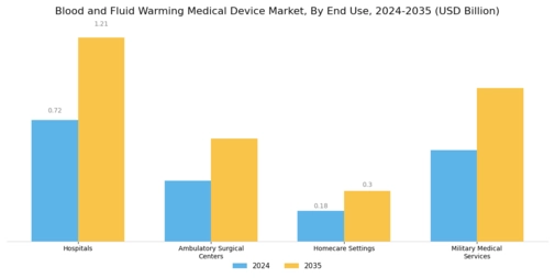 Blood Fluid Warming Medical Device Market Segment Image 2