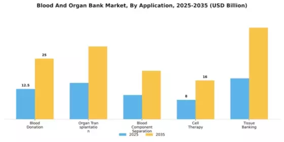 Blood And Organ Bank Market Segment Image 0