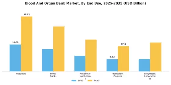 Blood And Organ Bank Market Segment Image 1