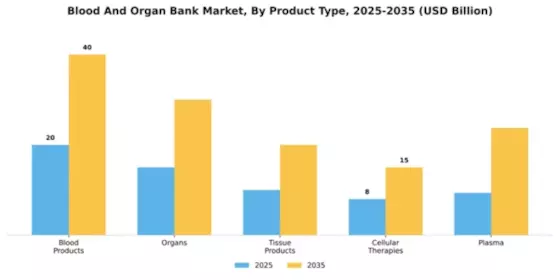 Blood And Organ Bank Market Segment Image 2