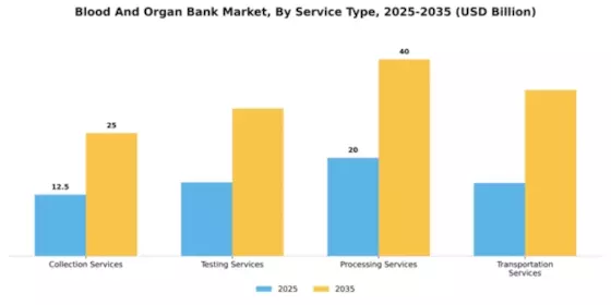 Blood And Organ Bank Market Segment Image 3