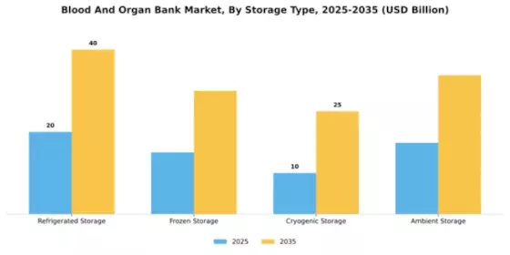 Blood And Organ Bank Market Segment Image 4
