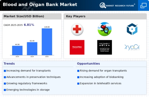 Blood And Organ Bank Market Infographic