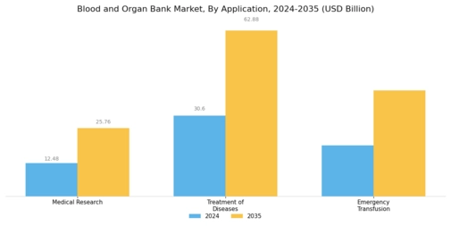 Blood And Organ Bank Market Segment Image 2
