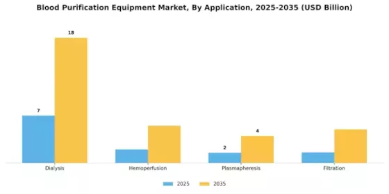 Blood Purification Equipment Market Segment Image 0