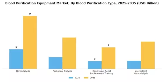 Blood Purification Equipment Market Segment Image 1