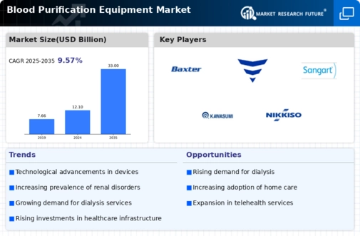Blood Purification Equipment Market Infographic