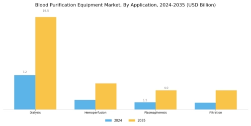 Blood Purification Equipment Market Segment Image 0