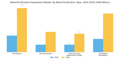 Blood Purification Equipment Market Segment Image 1