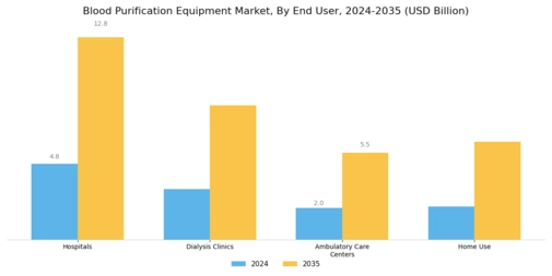 Blood Purification Equipment Market Segment Image 3