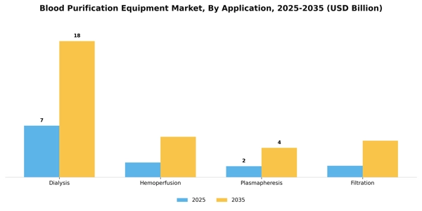 Blood Purification Equipment Market Segment Image 0