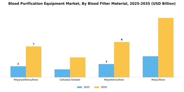 Blood Purification Equipment Market Segment Image 1