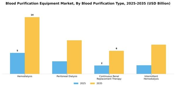 Blood Purification Equipment Market Segment Image 2
